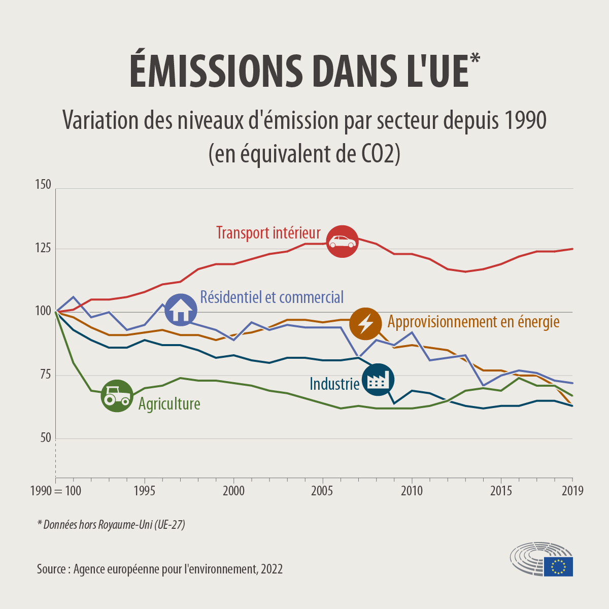 Emission dans l'UE
